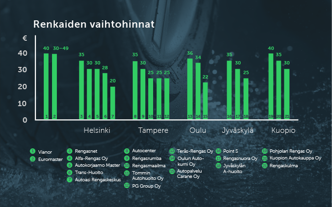 Renkaanvaihdon hinnat toimipisteittäin